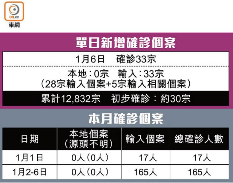 單日新增確診個案、本月確診個案