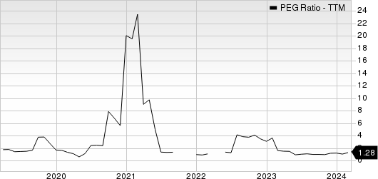 Ralph Lauren Corporation PEG Ratio (TTM)