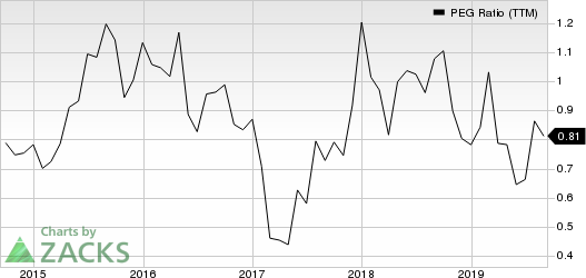 Sportsman's Warehouse Holdings, Inc. PEG Ratio (TTM)