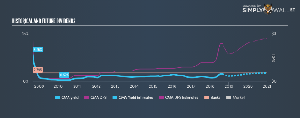 NYSE:CMA Historical Dividend Yield September 1st 18