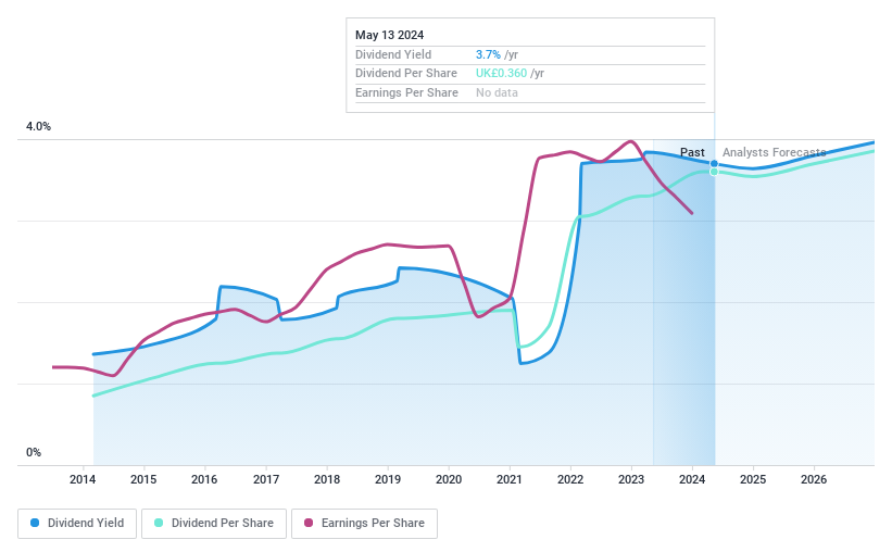 LSE:GFTU Dividend History as at May 2024