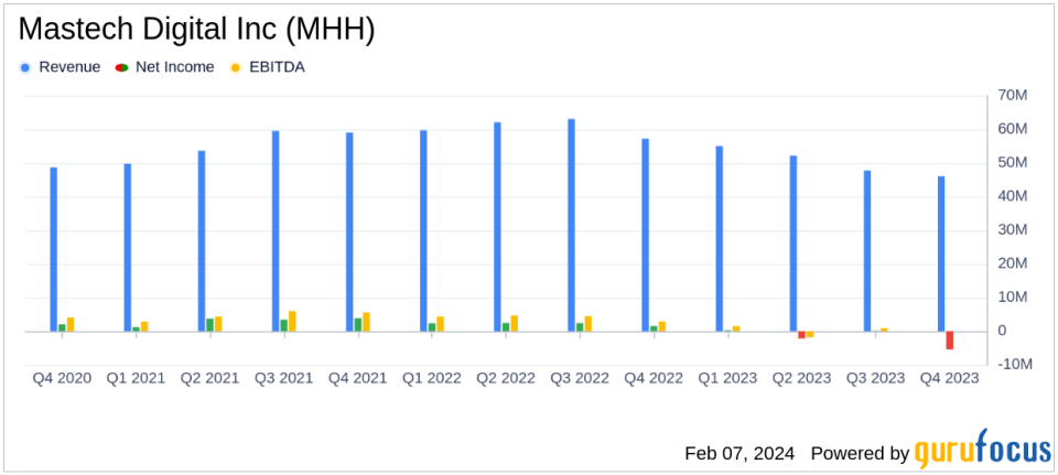 Mastech Digital Inc (MHH) Faces Revenue Decline Amid Economic Challenges