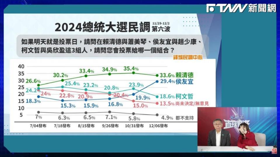 第六波《鋒燦民調》「柯盈配」支持度滑落至18.6%，也是首次落居第三。（圖／網路截圖）