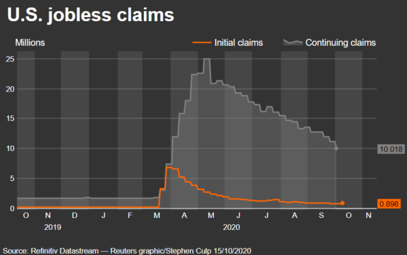 Jobless claims skyrocketed in March are still extremely high. (Reuters)