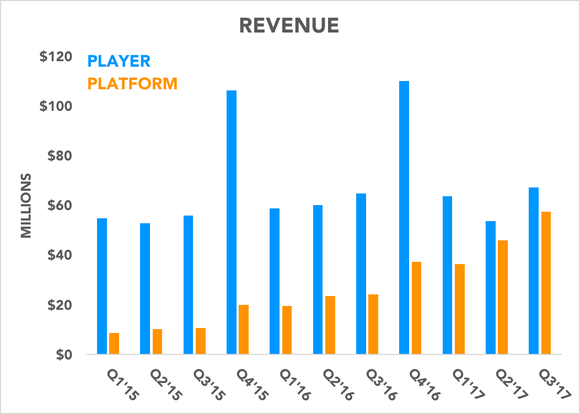 Chart showing player revenue and platform revenue over time