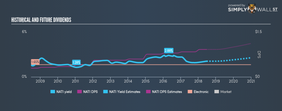 NasdaqGS:NATI Historical Dividend Yield June 21st 18