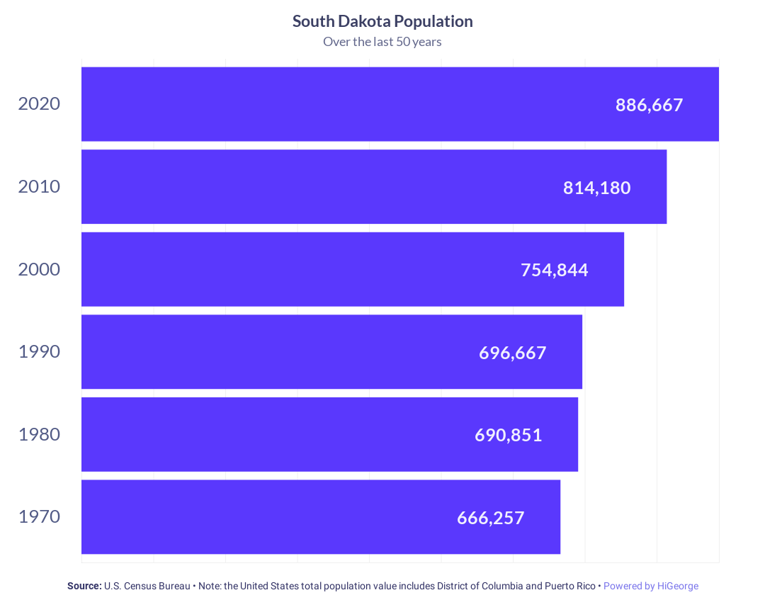 South Dakota Population Growth