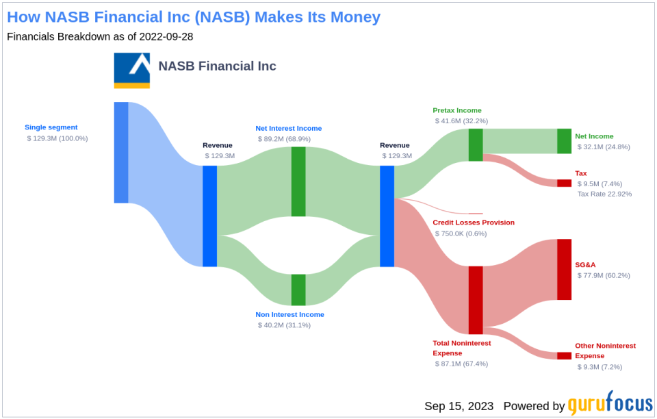 Analyzing NASB Financial Inc's Upcoming Dividend Payment