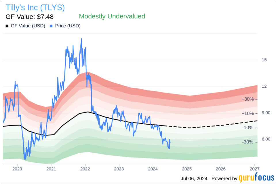 Insider Selling: Director Janet Kerr Sells 20,000 Shares of Tilly's Inc (TLYS)