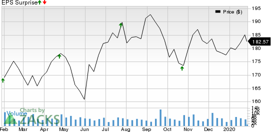 General Dynamics Corporation Price and EPS Surprise