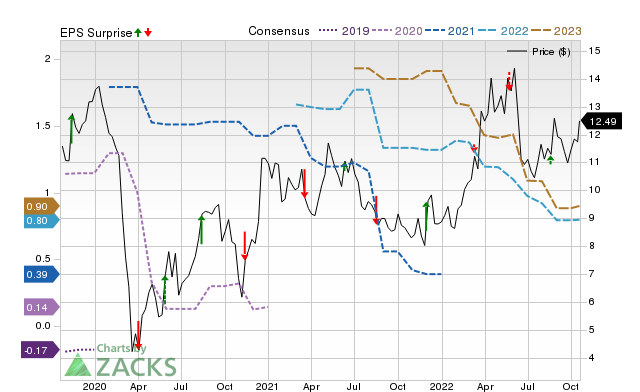 Zacks Price, Consensus and EPS Surprise Chart for NVGS