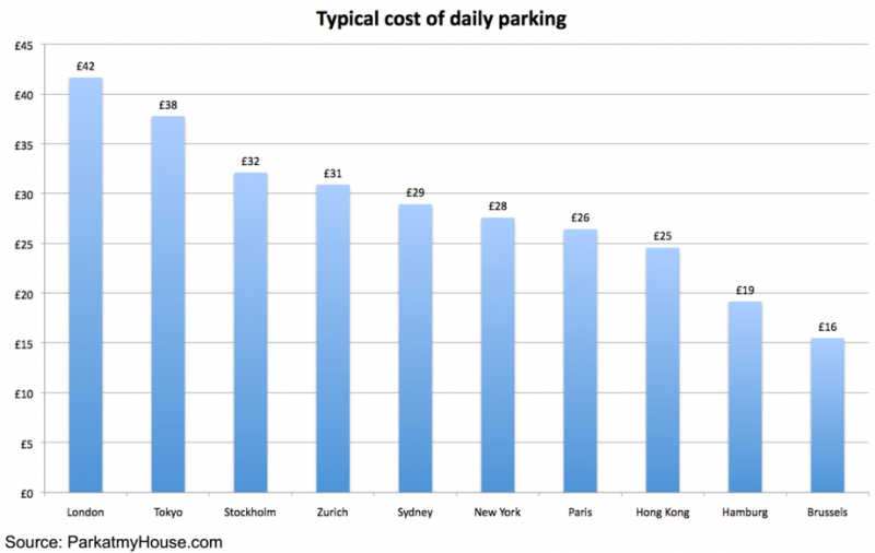 expensive cities parking