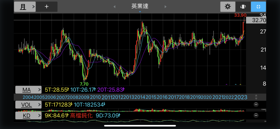 英業達雖然不是高價股，近近日股價竟寫下約20年新高。