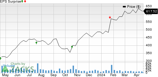 Netflix, Inc. Price and EPS Surprise