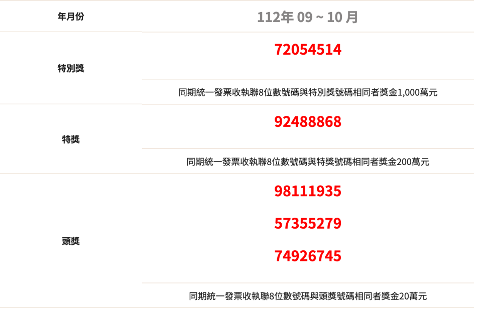 財政部今公布112年9、10月統一發票中獎號碼。（翻攝自財政部稅務入口網）