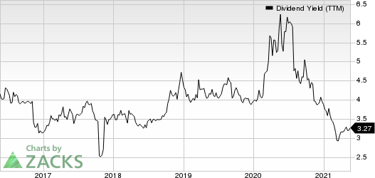 Park National Corporation Dividend Yield (TTM)