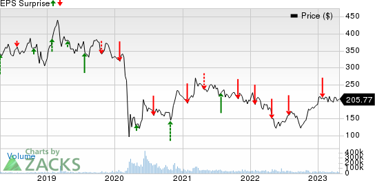 The Boeing Company Price and EPS Surprise