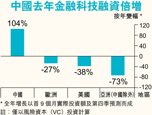 花旗：中國金融科技崛起