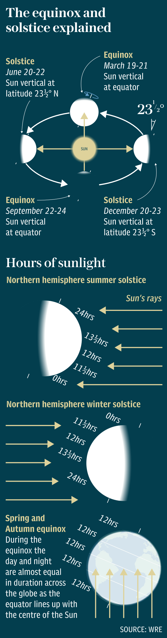 The equinox and solstice explained