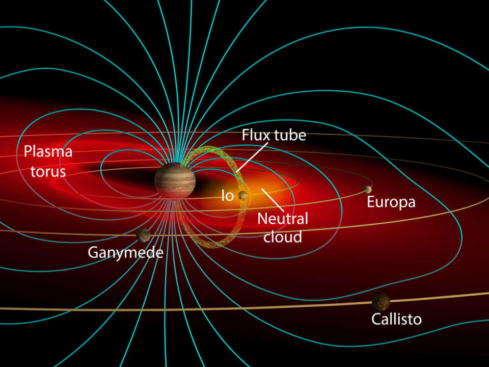 A diagram of Jovian system and plasma torus that traps charged particles escaping the atmosphere of Io