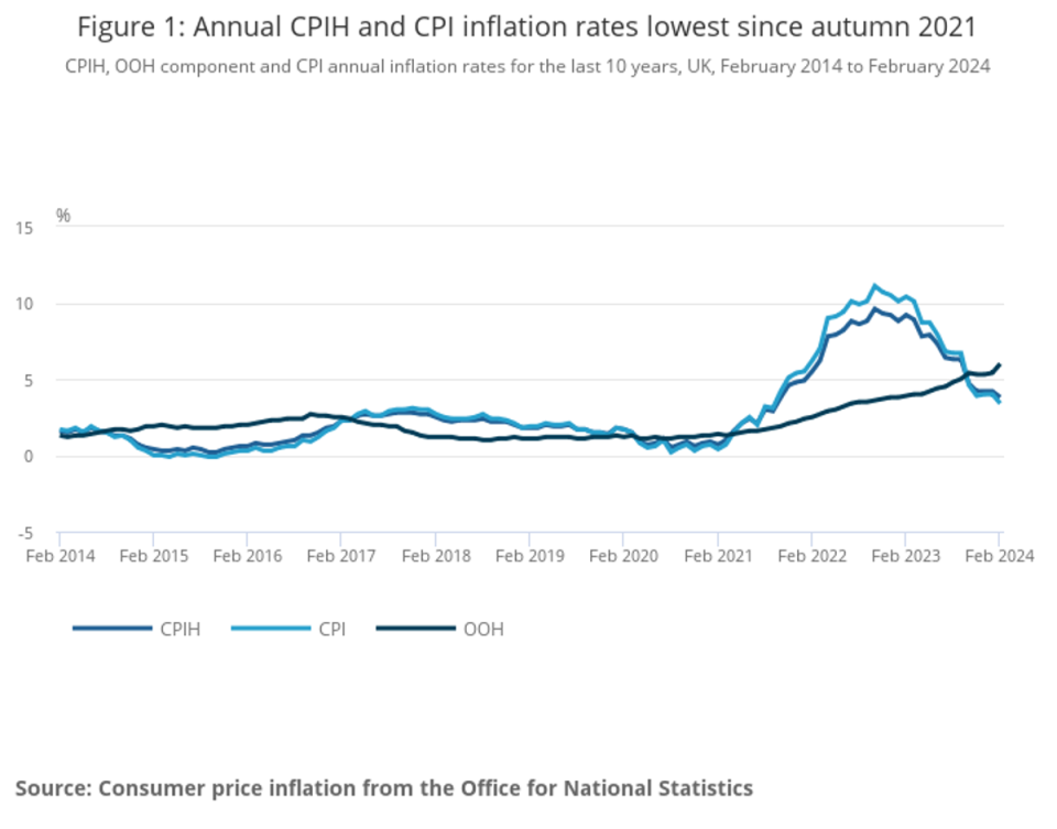 The pattern of inflation over the last decade (ONS)