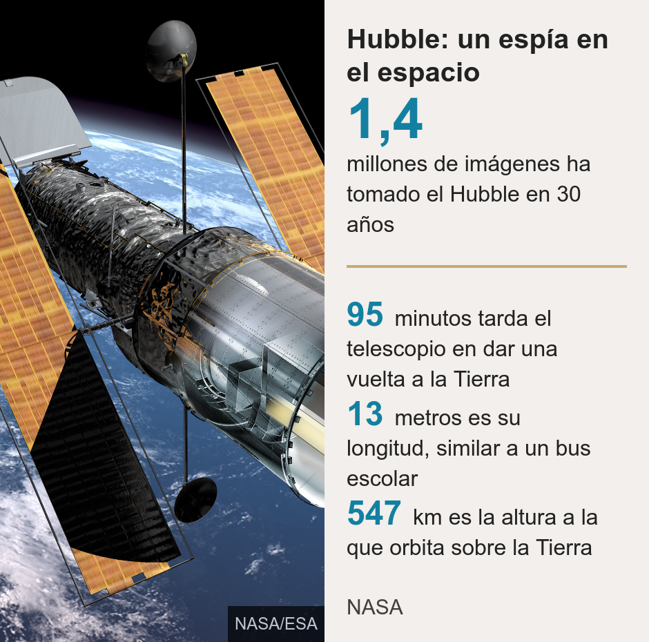 Hubble: un espía en el espacio.  [ 1,4 millones de imágenes ha tomado el Hubble en 30 años ] [ 95  minutos tarda el telescopio en dar una vuelta a la Tierra ],[ 13 metros es su longitud, similar a un bus escolar ],[ 547 km es la altura a la que orbita sobre la Tierra ], Source: NASA, Image: Telescopio espacial Hubble