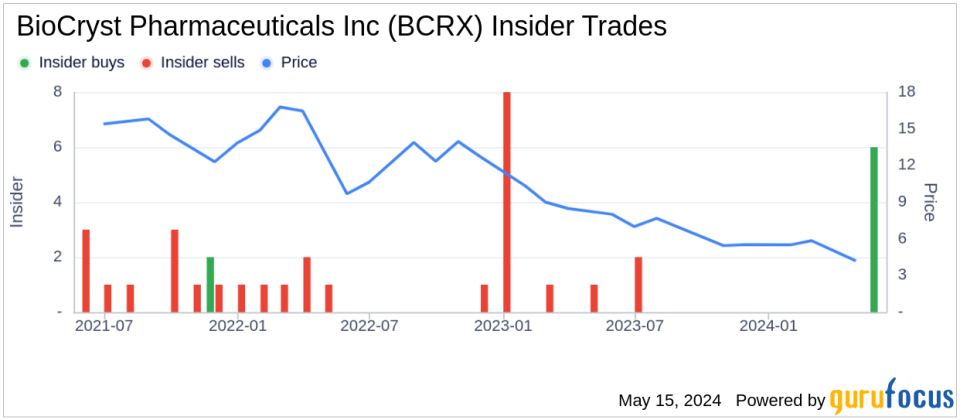 Insider Buying: Chief R&D Officer Helen Thackray Acquires 30,000 Shares of BioCryst Pharmaceuticals Inc (BCRX)