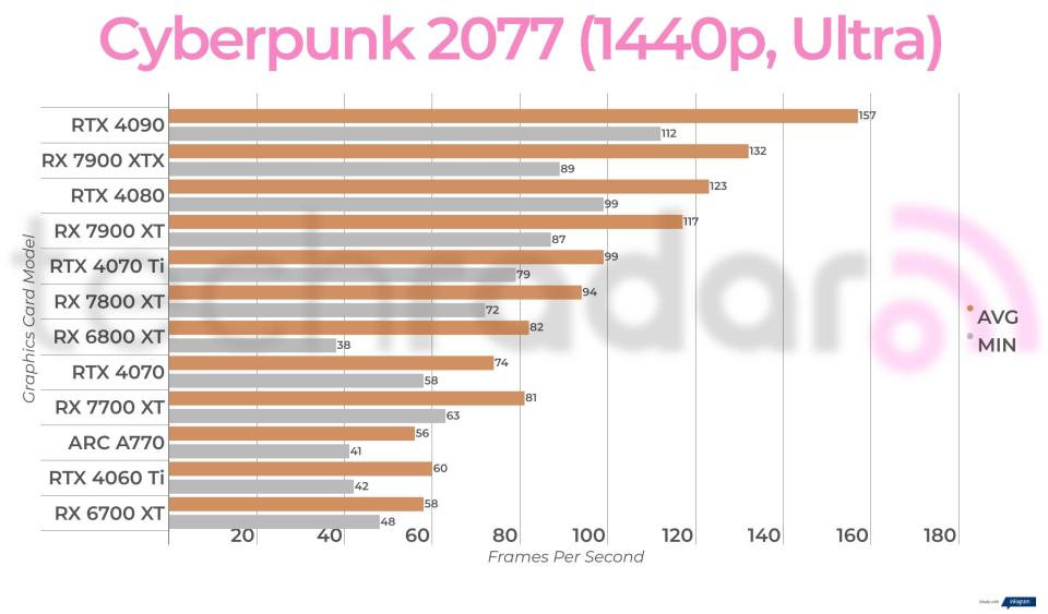 Non-ray traced, non-upscaled  gaming benchmark results for the Intel Arc A770