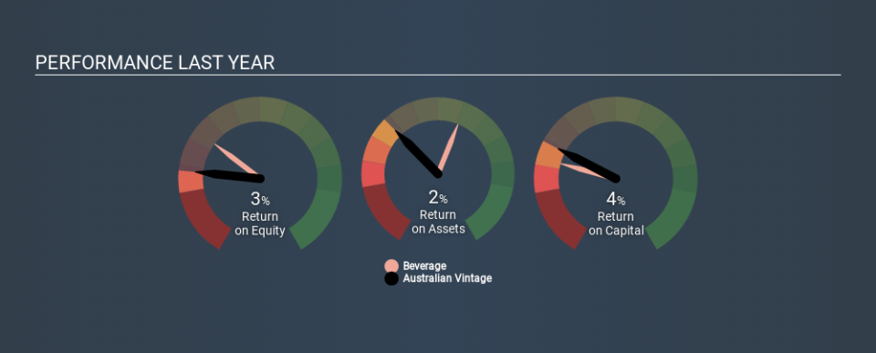 ASX:AVG Past Revenue and Net Income April 9th 2020