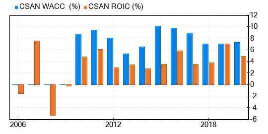 Cosan SA Stock Is Estimated To Be Modestly Undervalued