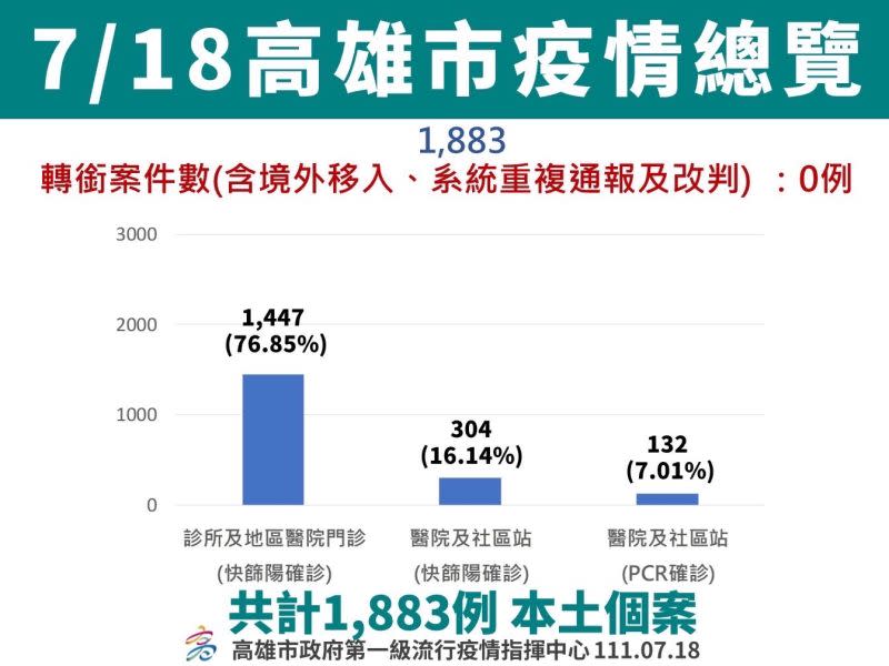 ▲7月18日高雄市疫情總覽。（圖／高市府提供）