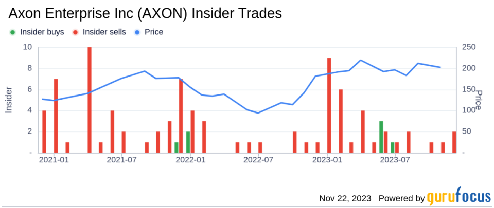 Insider Sell: COO & CFO Brittany Bagley Sells 10,000 Shares of Axon Enterprise Inc