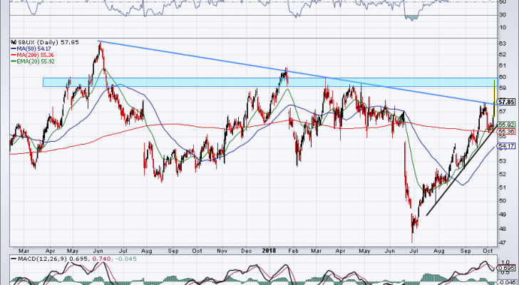 top stock trades for SBUX