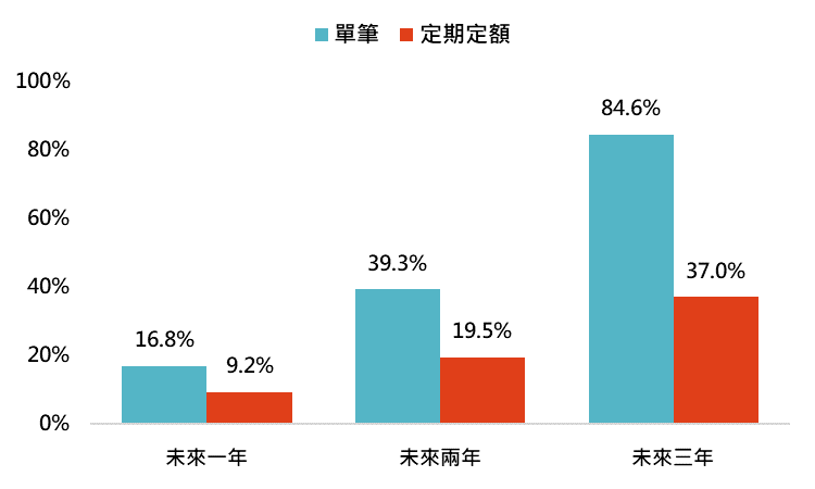 資料來源：Bloomberg，採台灣加權指數，「鉅亨買基金」整理，資料期間：1983-2023。此資料僅為歷史數據模擬回測，不為未來投資獲利之保證，在不同指數走勢、比重與期間下，可能得到不同數據結果。