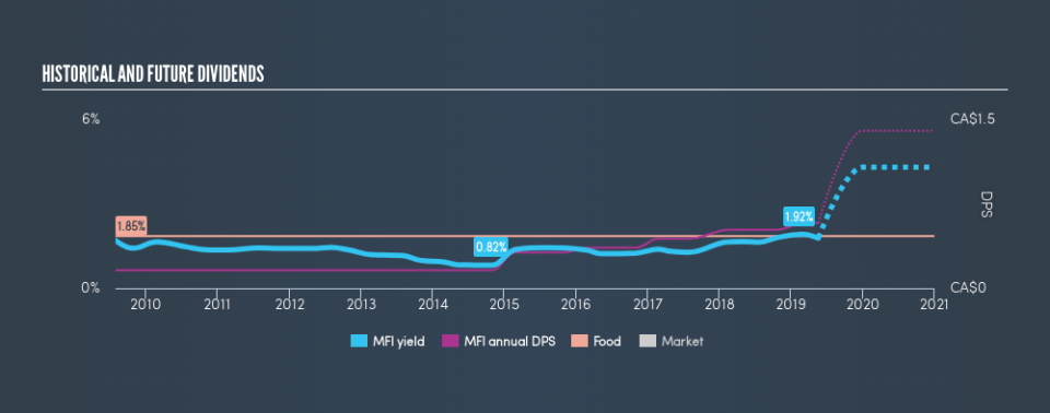 TSX:MFI Historical Dividend Yield, May 21st 2019