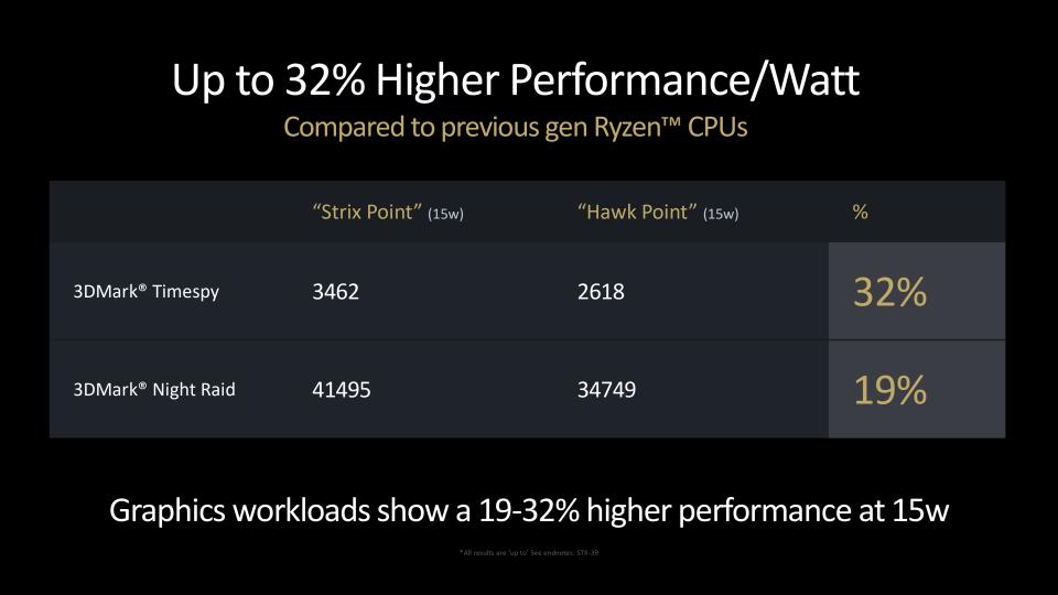 AMD presentation slides introducing the changes added to the RDNA 3.5 GPU architecture