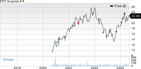 APi Group Corporation Price and EPS Surprise