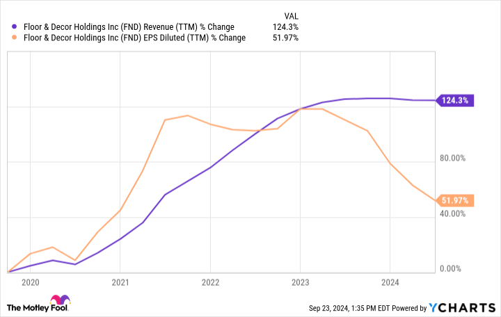 FND Revenue (TTM) Chart