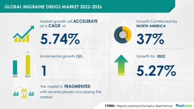 Technavio has announced its latest market research report titled Global Migraine Drugs Market 2022-2026