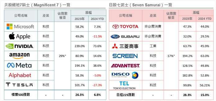 資料來源：Bloomberg；資料日期：2024/03/05。*數值資料來源分別為GoldmanSachs、Nikkei 225，Disco Corporation不屬日經225指數成分股，資料日期：2024/02/29。本文不做個別公司個股銷售及推薦之用，投資人申購基金係持有基金受益憑證，而非本文提及之投資資產或標的，且基金投資組合因時而異，請投資人留意。