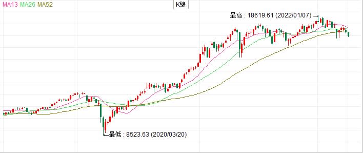 【加權股價指數周線圖】