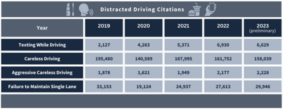 Abril es el Mes Nacional de Concientización sobre la Conducción Distraída.