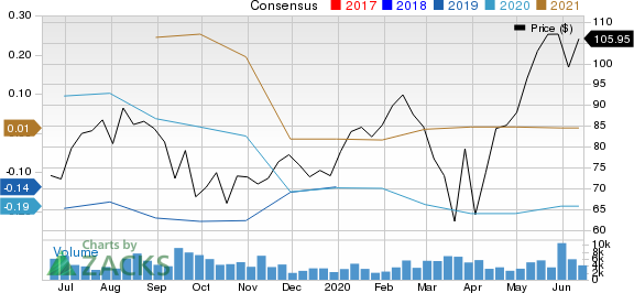 Avalara, Inc. Price and Consensus