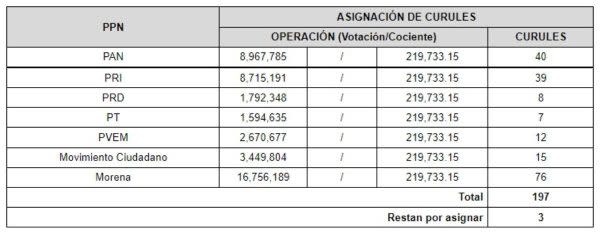 Asignación de curules, elecciones 2021