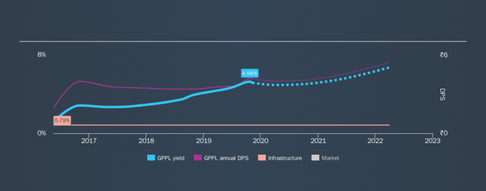 NSEI:GPPL Historical Dividend Yield, November 9th 2019