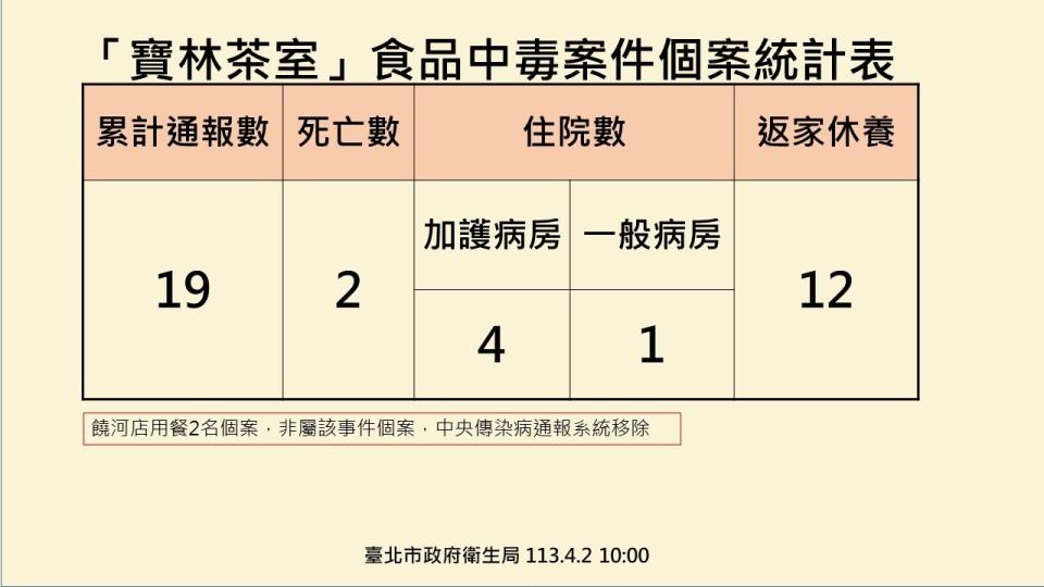 台北市衛生局4/2針對寶林茶室中毒事件最新說明。北市衛生局提供