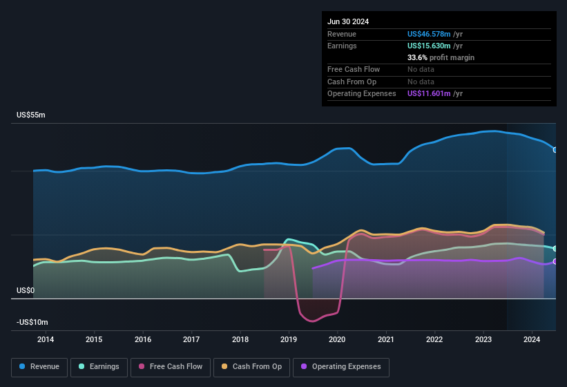 US$0.98 (vs US$1.16 in 2Q 2023)