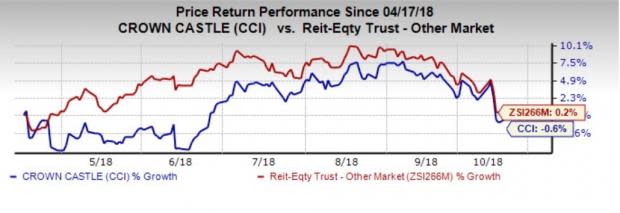 Crown Castle International's (CCI) Q3 top-line growth will likely be hindered by rapid adoption of the Voice over WiFi network by mobile handset manufacturers and wireless carriers.