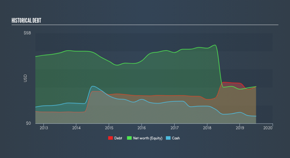 NYSE:ALV Historical Debt, August 5th 2019