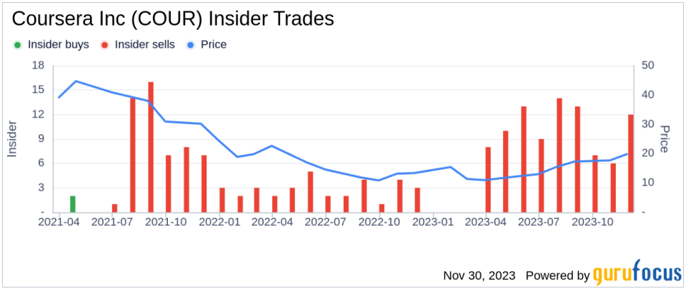 Insider Sell: Coursera Inc's COO Shravan Goli Offloads 94,666 Shares